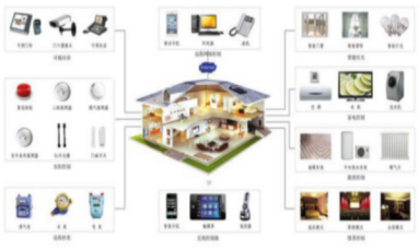 智能家居 以智能设备为核心，重塑未来生活